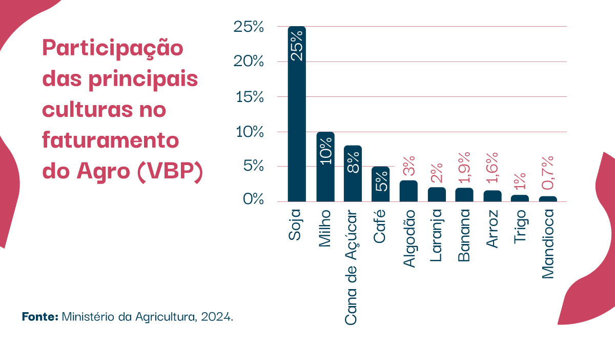 Principais Culturas no agro brasileiro