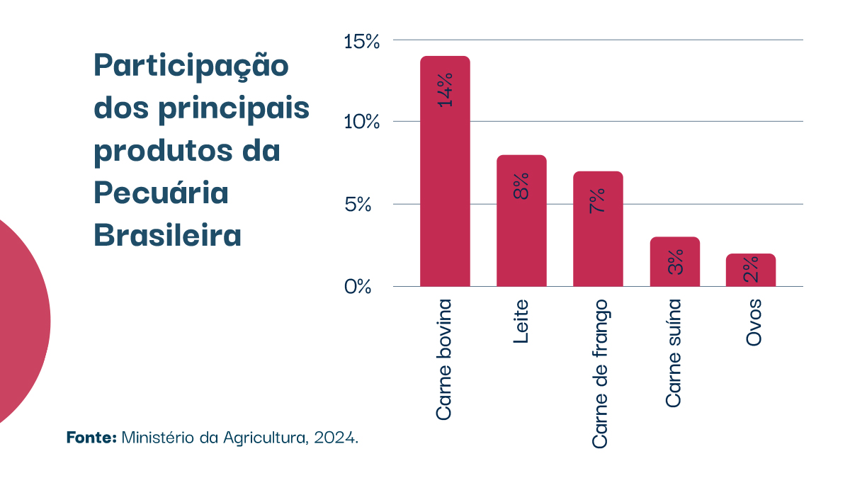 Principais Culturas na agropecuaria brasileira