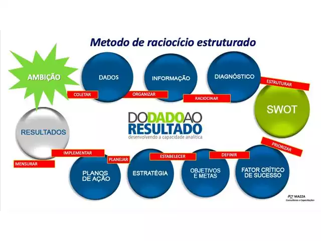Desenvolver a capacidade analítica - Mazza Consultoria - 2